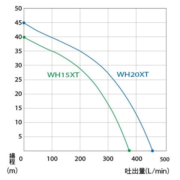 HONDA 高圧ポンプ WH20XT エンジンオイル入｜tsy｜04