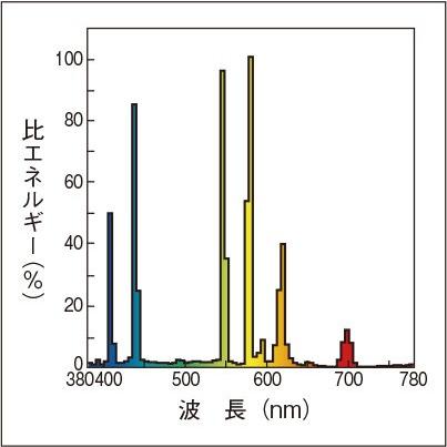 送料無料】東芝 蛍光水銀ランプ（水銀灯） 蛍光形 E26口金 HF80X 80W