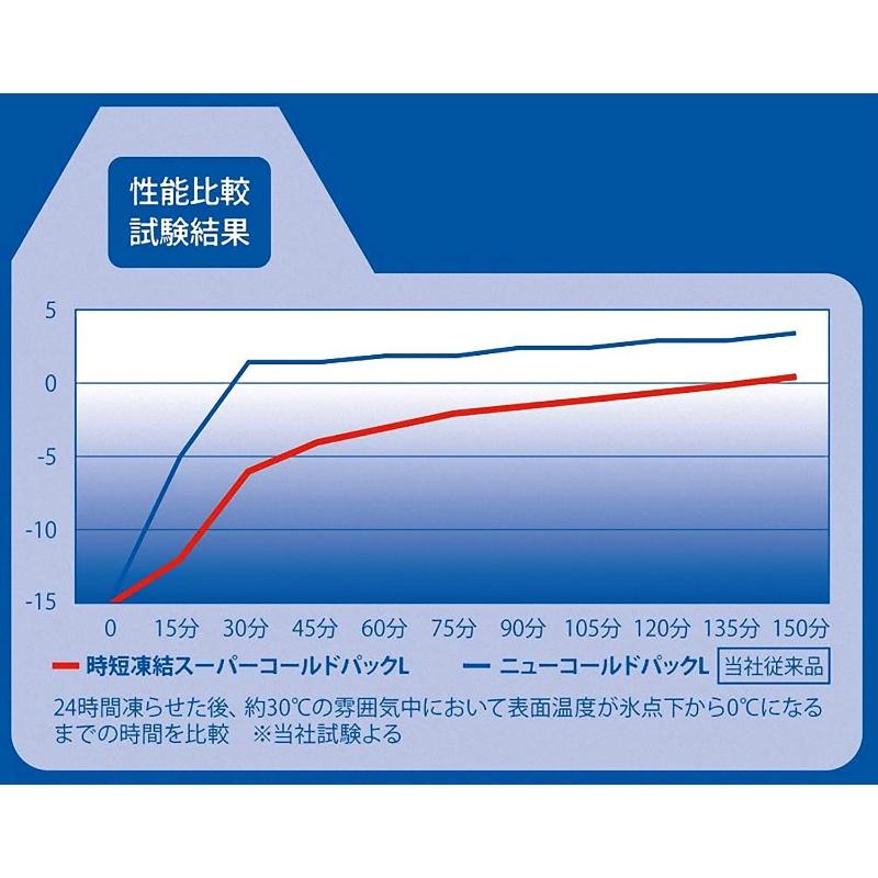 キャプテンスタッグ 保冷剤 時短凍結 スーパーコールドパック Lサイズ｜ttc｜06