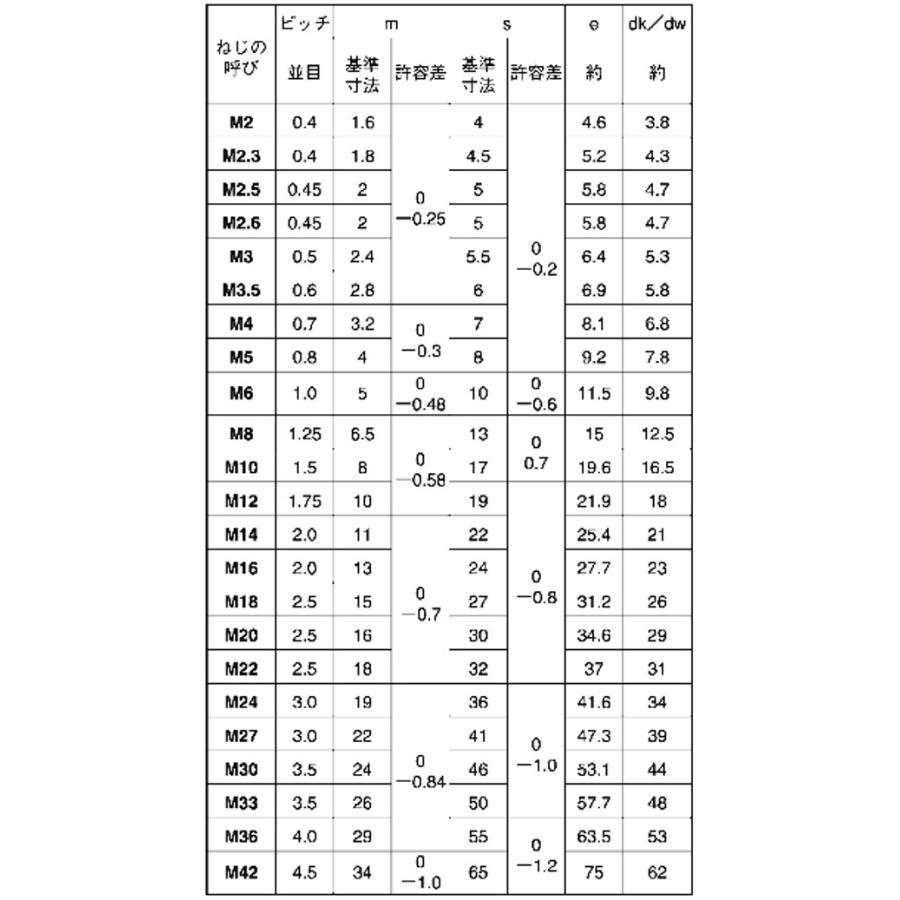 【メール便可】　六角ナット　ステンレス　M20 P2.5  ボルト用｜tugiteyasan｜03