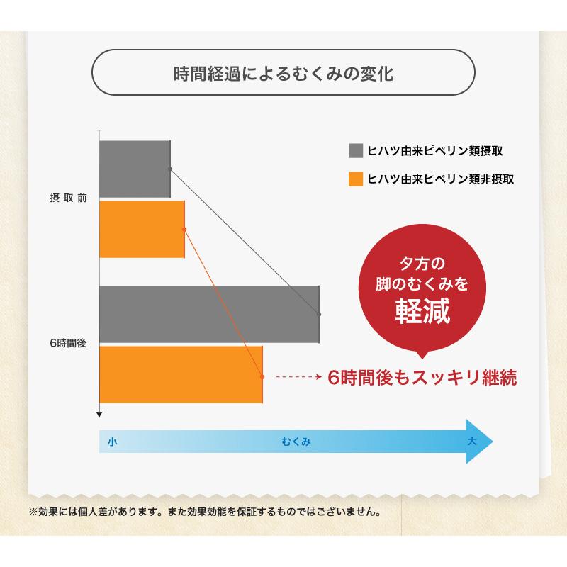 ヒハツ ピペリン サプリ HIHATSU 30粒/30日分 機能性表示食品 むくみ ケア 冷え サプリメント ヒハツ由来ピペリン類｜tuhanhonpo｜15