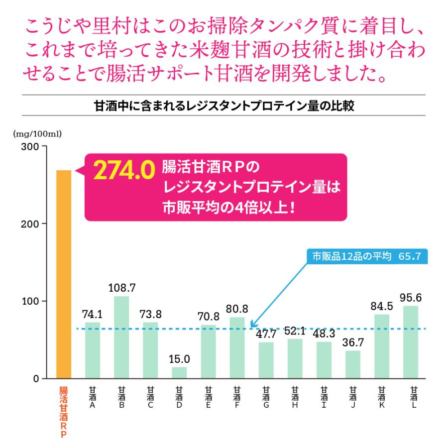 甘酒 腸活 すっきり飲める腸活甘酒RP 18本入り(1ケース)×2セット 国産 腸活 菌活 発酵食品 ノンアルコール おすすめ ギフト プレゼント｜tukeru-shopping｜08