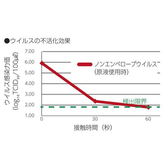 業務用除菌漂白剤 Sani-Clear (サニクリア) 5.5kg×1本入 アズワン aso 3-5376-01 医療・研究用機器｜tukishimado｜03