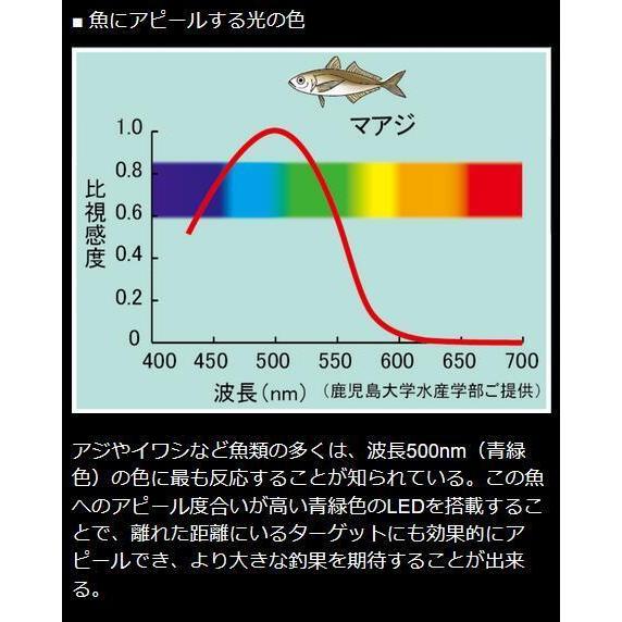 ハピソン Hapyson Yf 502 高輝度led投光型集魚灯 アジングライト便利グッズ つり フィッシング 釣り具 釣り道具 夜釣り 夜炊ライト 釣り大好き Com 通販 Yahoo ショッピング