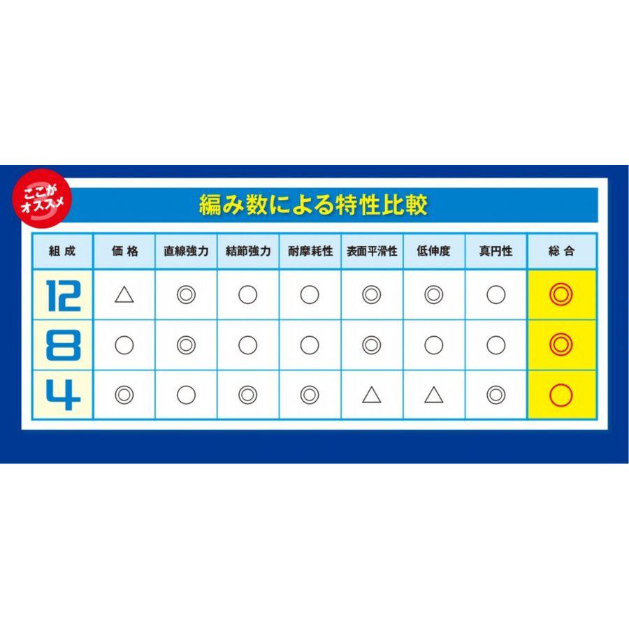 シマノ　ピットブル12編　1.0号　150m シマノ ピットブル 12 1号 150mをレビュー！クチコミ・評判をもとに