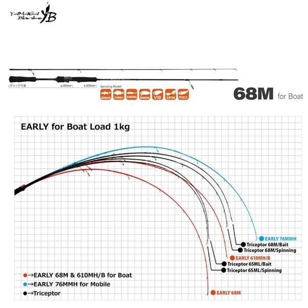 ヤマガブランクス アーリーforBOAT68M 送料無料 [ロッド