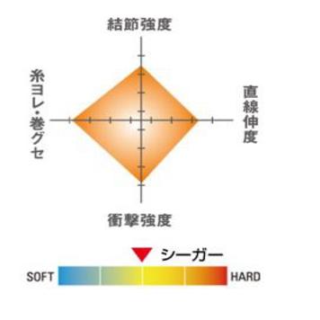 クレハ　シーガー　150ｍ　6号　[フロロカーボンハリス]　お徳用｜tusurigu-amu｜02