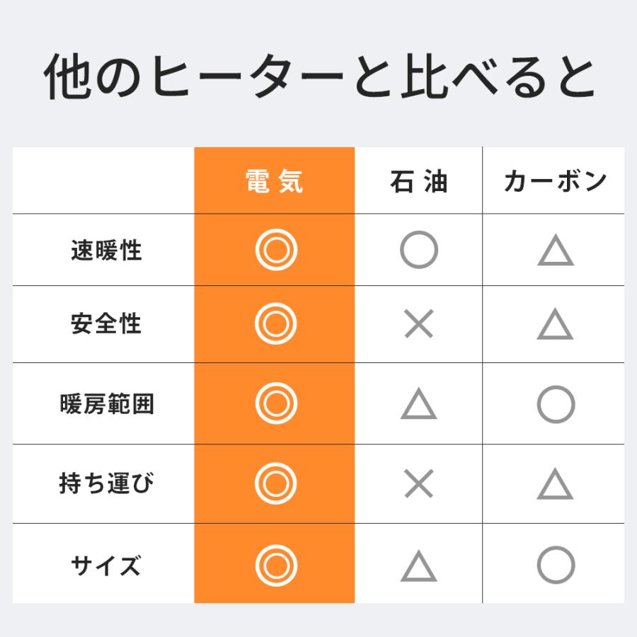セラミックヒーター 2秒速暖 首振り 温度調節可能 電気過熱保護 転倒