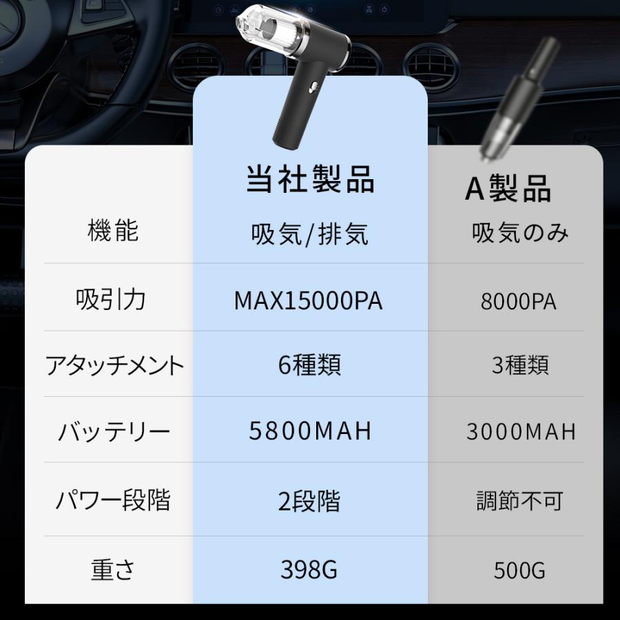 クーポンで3180円】ハンディクリーナー 車載掃除機 15000pa 強力 クーポンで3180円】ハンディクリーナー 車載掃除機 15000pa 強力