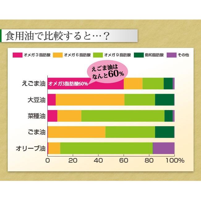 えごま油 国内加工 エゴマ油 140g×3本 ギフトにも｜tvfusion｜04