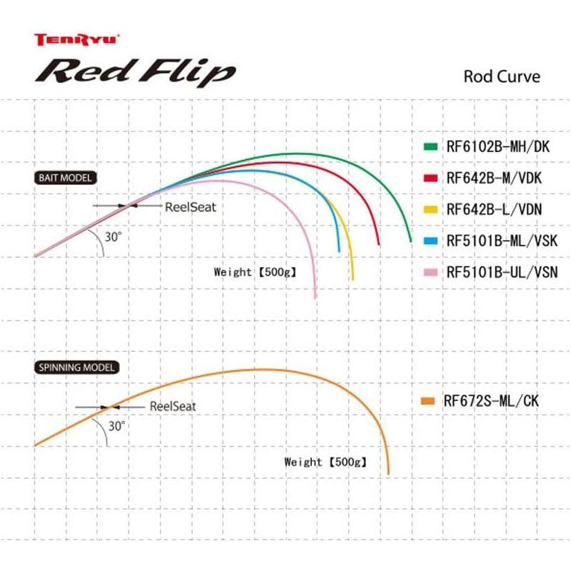 ジギングロッド レッドブリップ 釣り竿 天龍(Tenryu) Red Flip RF5101B-ML/VSK 1.78m5'10"ft｜tvilbidvirk3｜04