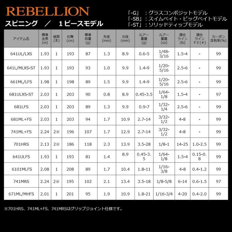 リベリオン 701HXB-ST 1ピース ベイトキャスティングモデル｜tvilbidvirk3｜09