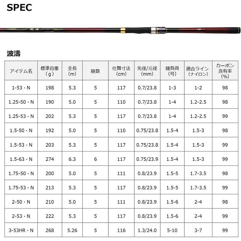 磯竿 ダイワ 21 波濤 1.5-63・N｜tvilbidvirk5｜02