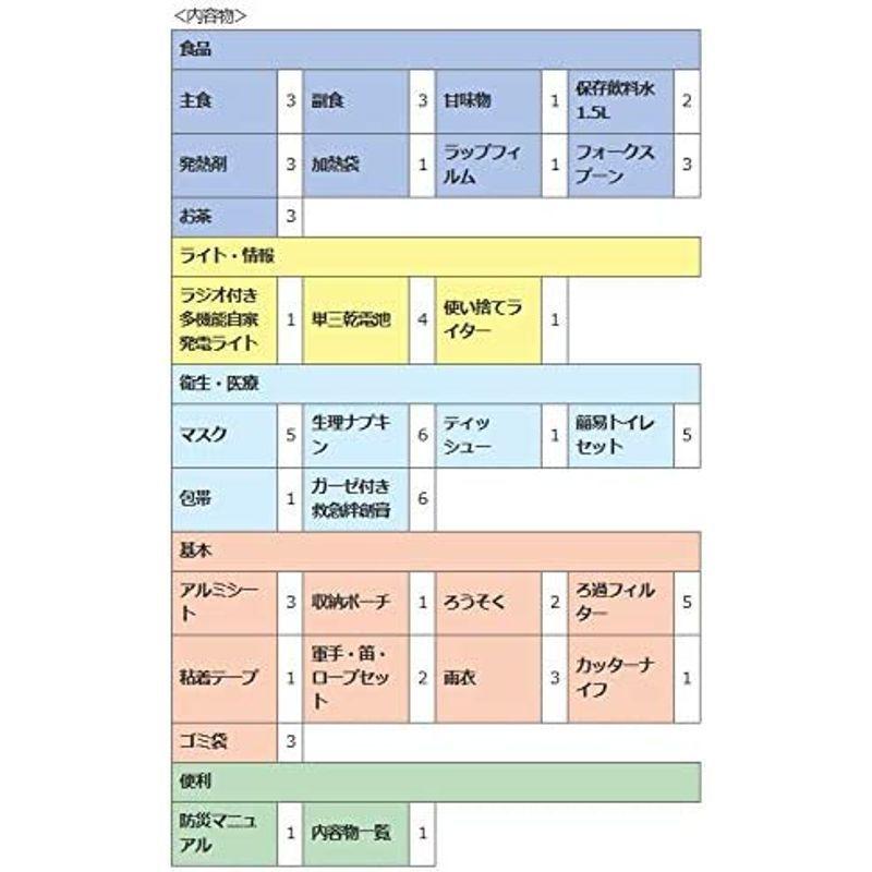 【即購入⭕️】 メテックス 緊急避難セット 赤 34×35×45cm EX.48 ニューベーシックDX 2~3人用 防災セット EX48BXWNBD 【2154778513】(13572円)