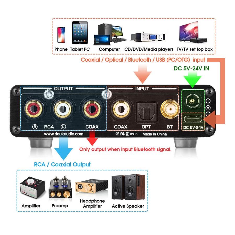 Douk Audio K4 Mini Bluetooth 5.0 レシーバー USB DAC 同軸 光 D/A