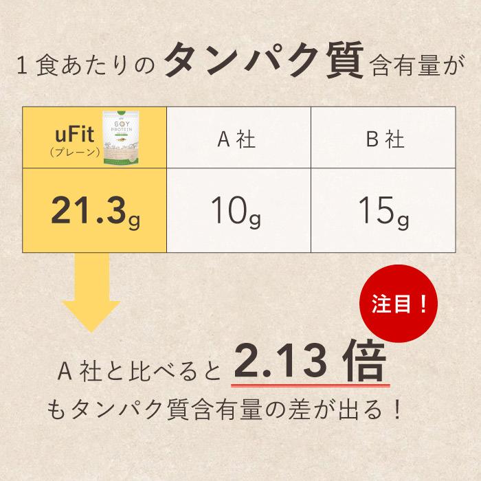 uFit Soy Protein ソイプロテイン 1.5kg 60食 無添加 人工甘味料不使用 ココア 抹茶 黒糖きな粉 カフェオレ ほうじ茶 プレーン 甘さ控えめ 溶けやすい 国内製造の画像