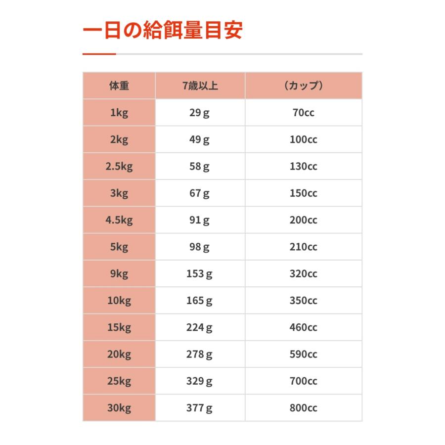 リガロ　ハイプロテインレシピ　７歳以上用　シニア　ラム　5.8kg　愛犬用ドライフード_2