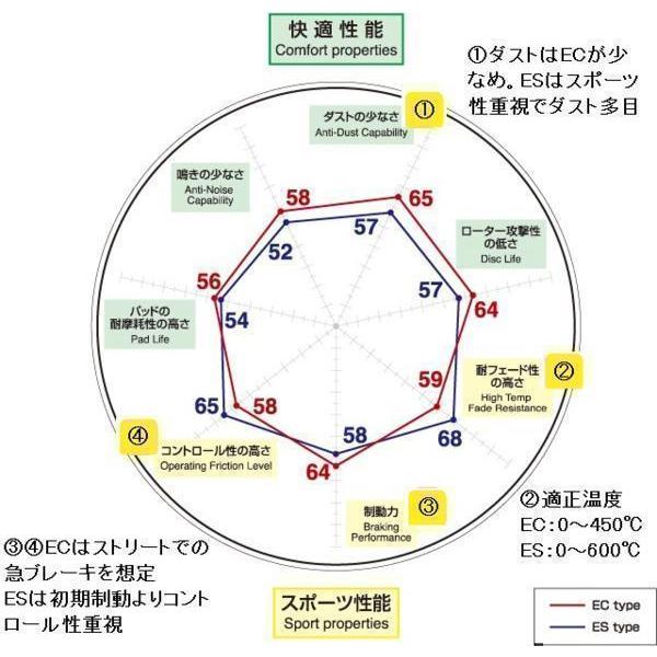 DIXCEL ブレーキパッド ECtype ストリート 前後1台分 (EC-311530＋EC-315478) TOYOTA エスティマ ESTIMA GSR50W (H18/1〜)｜uj-factory｜03