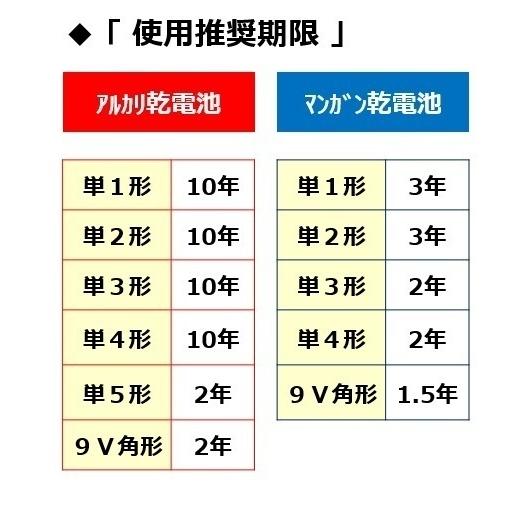 乾電池　単１　４本×30＝120本　単一電池　パナソニックアルカリ乾電池　LR20XJ4SW　最安値｜umbreen｜02