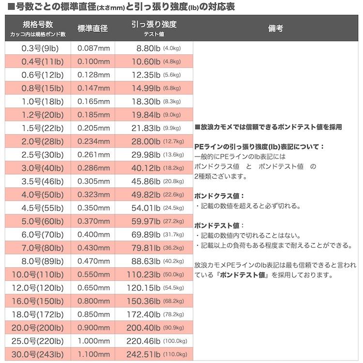 PEライン 釣り糸 PE 8本編み 500m 0.6号 0.8号 1号 1.2号 1.5号 2号 2.5号 3号 3.5号 4号 4.5号 5号 6号 7号 8号 10号 マルチカラー 放浪カモメ エギング｜umineko-shoji｜08