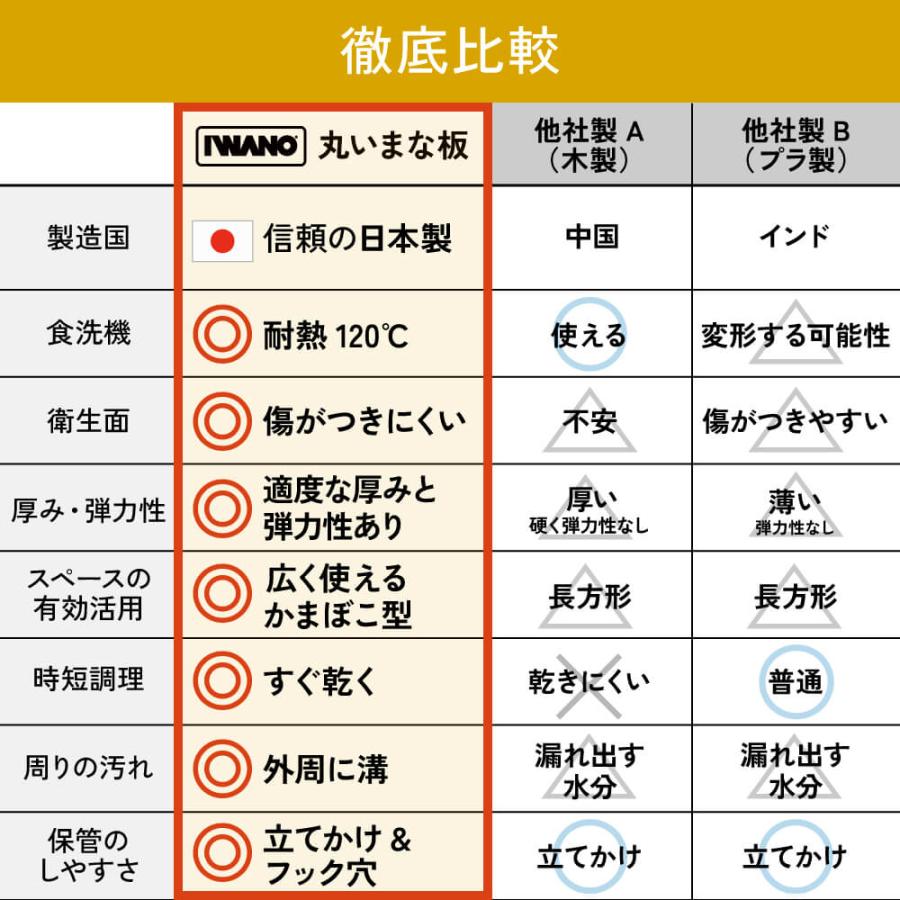 まな板 日本製 IWANO 丸いまな板  かまぼこ型 d型 半円 楕円 転がらない すべらない もれない 食洗機対応 食洗機OK 溝付き エラストマー 両面 熱湯消毒 丸型 |  | 15
