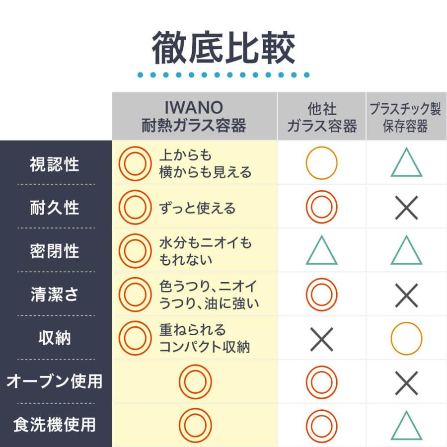 耐熱ガラス製保存容器 4個セット ガラス容器 IWANO 耐熱 タッパー ガラスタッパー 密閉 もれない 640mL × 4個 セット 保存容器 耐熱ガラス 蓋付き 密閉 保存 |  | 11
