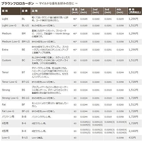 Worth】ワース弦 BM ブラウン フロロカーボン ウクレレ弦 セット【送料