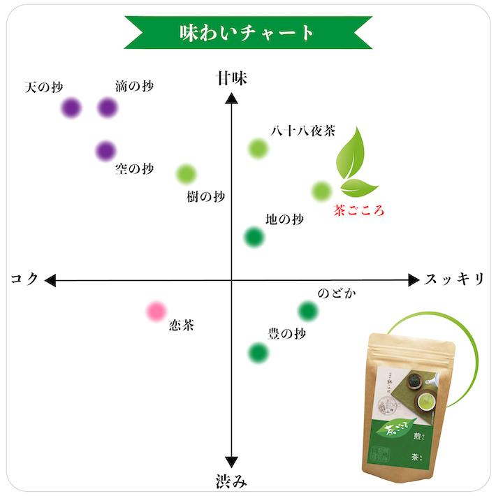 お茶 お試し セット 緑茶 煎茶 日本茶 抹茶 国産 茶葉 水出し