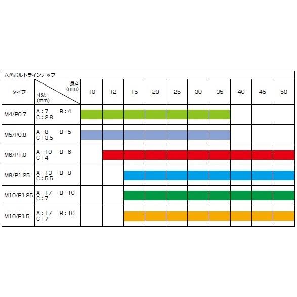 キタコ K Con 六角ボルト M5 P0 8 締め付けトルク値 0 2 0 3kgf M 2 5 3 0n M 25mm 2個入り 0900 051 あっぷおん 通販 Yahoo ショッピング