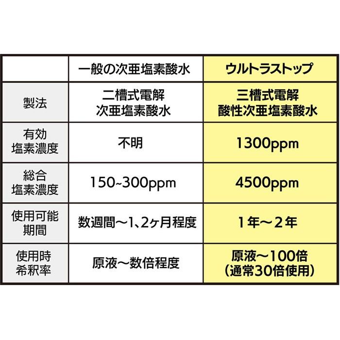ウルトラストップ 原液 20L ウイルス対策 ウイルス除菌 次亜塩素酸水 最大100倍希釈可能 除菌 強力 業務用 |  | 03
