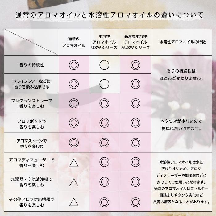 水溶性アロマオイル アロマオイル アロマディフューザー 加湿器で使える 精油 エッセンシャルオイル アロマ対応 大容量 130ml USW130 URBAN STANDARD｜urbanstandard｜10