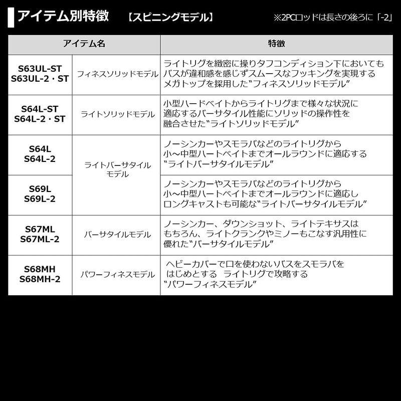 動作確認 ダイワ(DAIWA) 21 ブレイゾン C66M-2 2ピース ベイトキャスティングモデル 【HOV1604942455】(10132円)