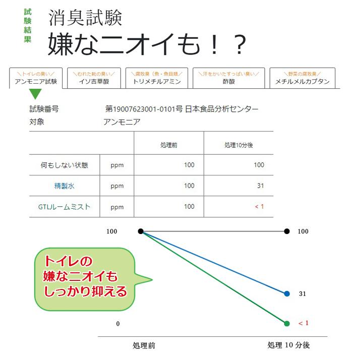 【日本製】グリーンティーラボ クールマスクスプレー　選べる2つの香り 抗菌・抗ウイルス・消臭 60ml カテプロテクト｜urokoya｜09