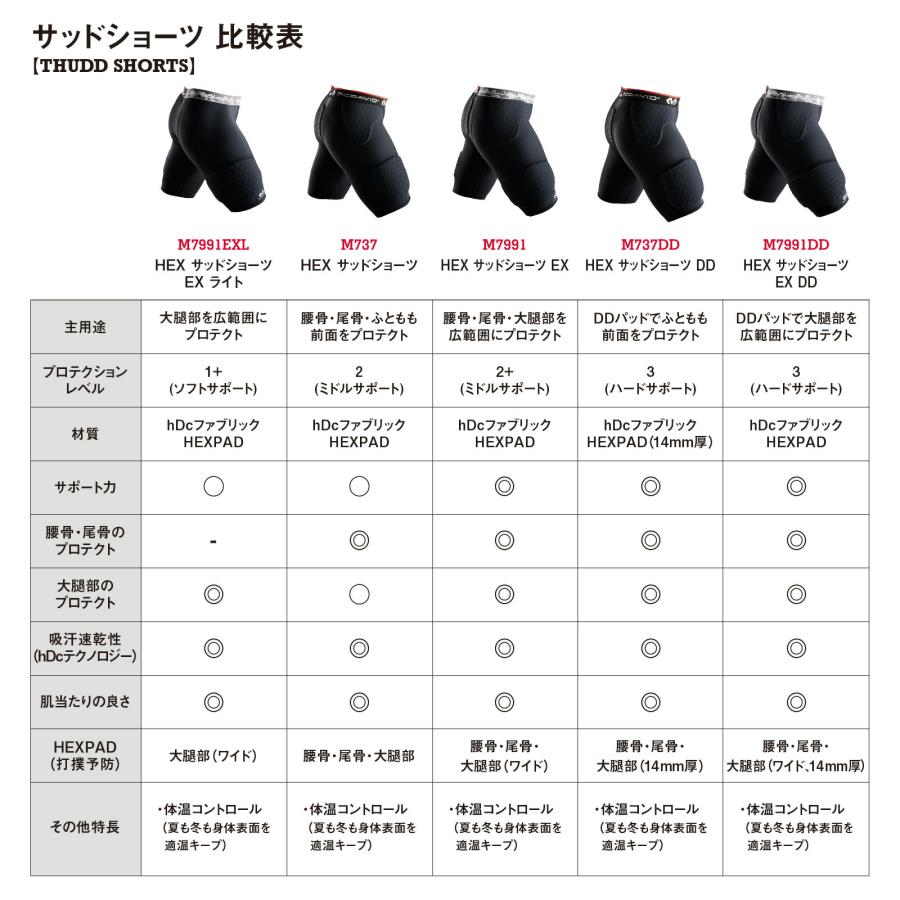 McDavid公式 マクダビッド HEX サッドショーツEX 1枚入 S -XL メンズ ユニセックス 膝上丈/5分丈 UVカット ブラック ホワイト M7991 コンプレッションウェアの画像