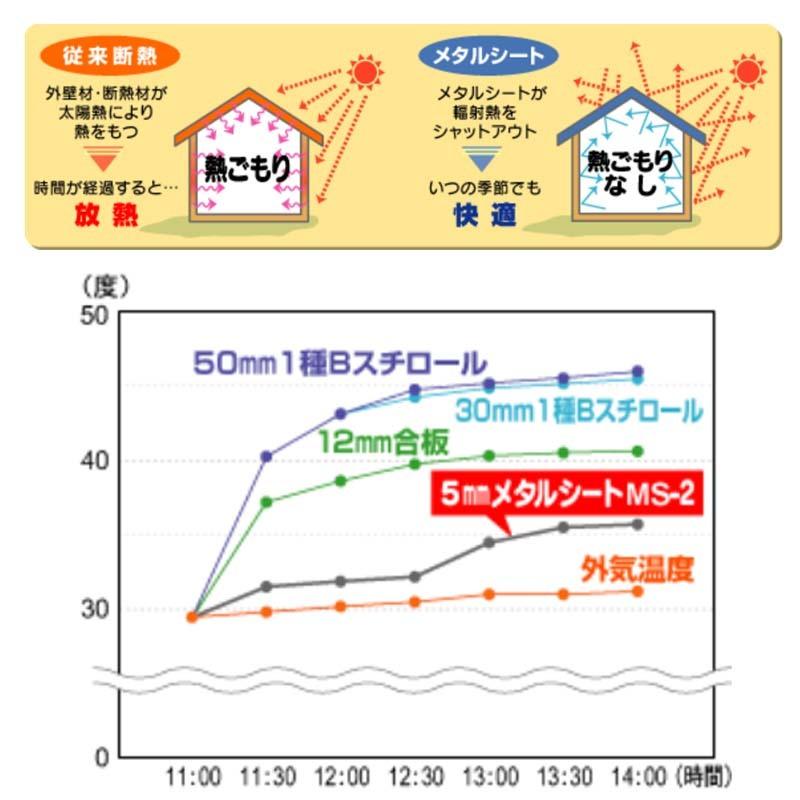 断熱材 メタルシート Ms 2 5本入 断熱 遮熱 アルミシート 保温シート 断熱シート 遮熱シート Gs ジーエス 代引不可 5080 プラスワイズホームセンター店 通販 Yahoo ショッピング