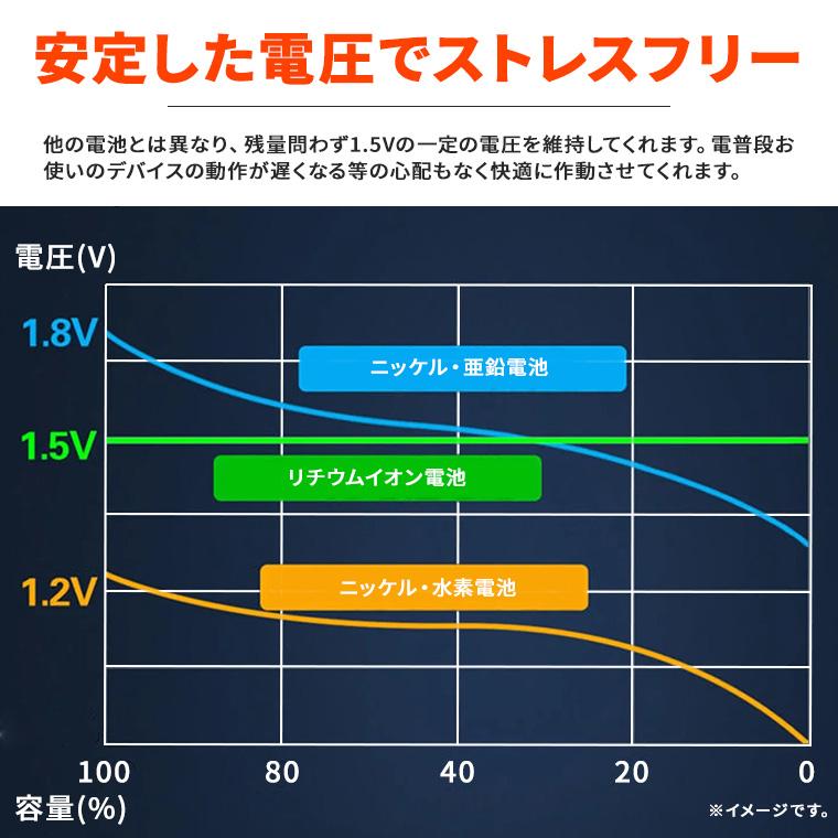 リチウムイオン電池 充電電池 USB バッテリー 充電池 4本セット ケース付 単3型 単3形 単三 単4型 単4形 単四 リチウムイオンバッテリー 1.5V 2000mAh 700mAh｜utsunomiyahonpo｜04