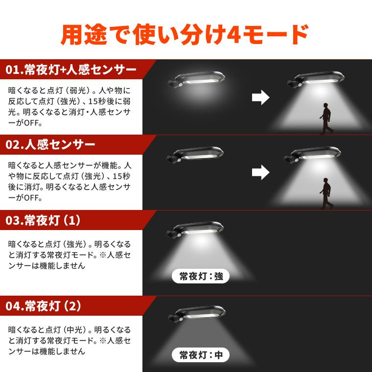 ソーラー センサーライト 人感センサー ライト 2WAY設置 4モード 屋外 防水 おしゃれ 明るい led ガーデン 防犯グッズ 対策 充電式 自動点灯 壁面 フェンス｜utsunomiyahonpo｜05