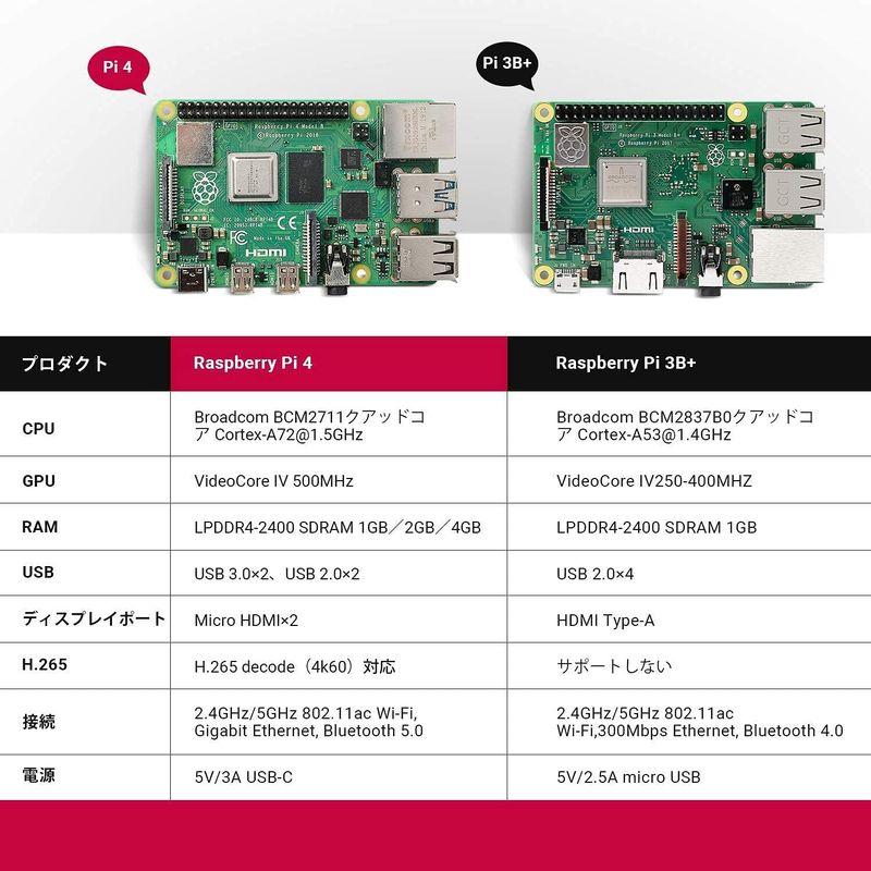 交換無料 Vemico Raspberry Pi 4 Model B(RAM 4GB)/ラズベリーパイ4b/技適マーク付き/ 32GBのMicroSD