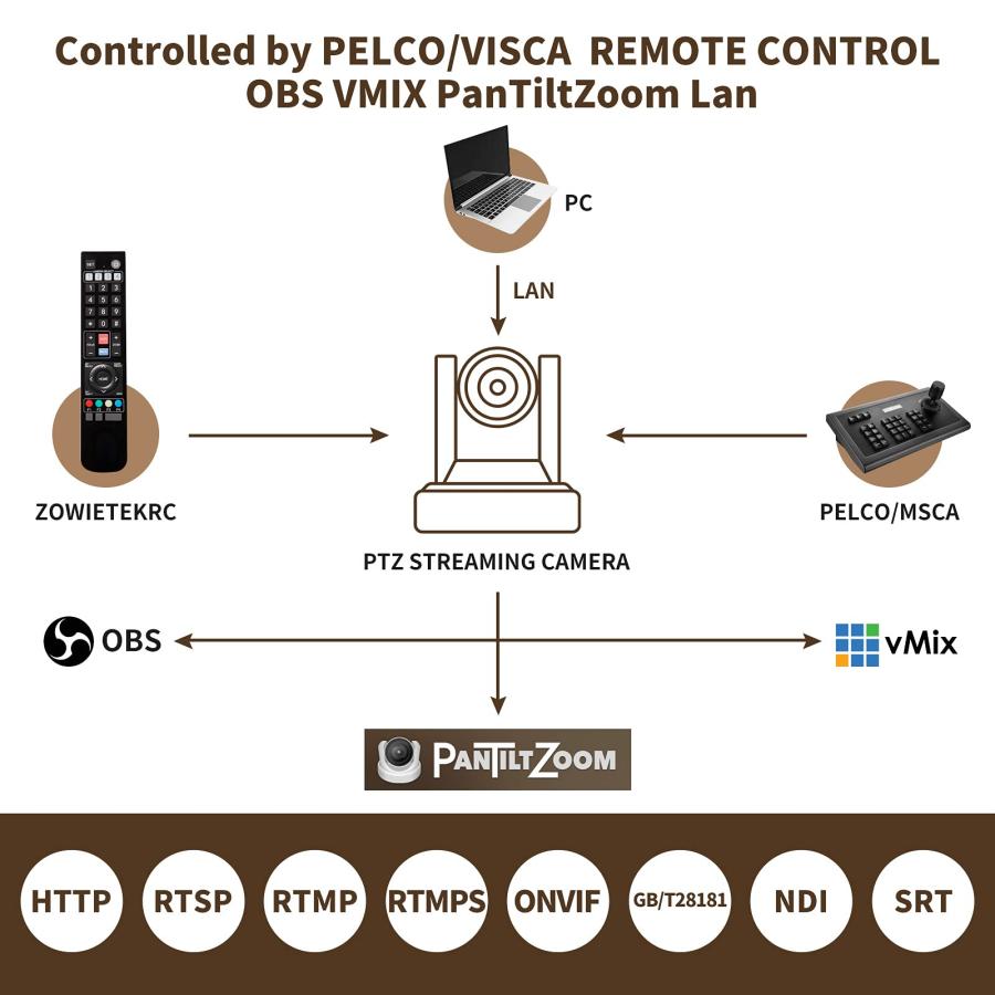 動きをウクライナ侵攻 PTZカメラ NDI | HX + PoE 光学ズーム20X ウェブカメラ HDMIと3G-SDI出力を同時に備えた ライブストリーミングカ