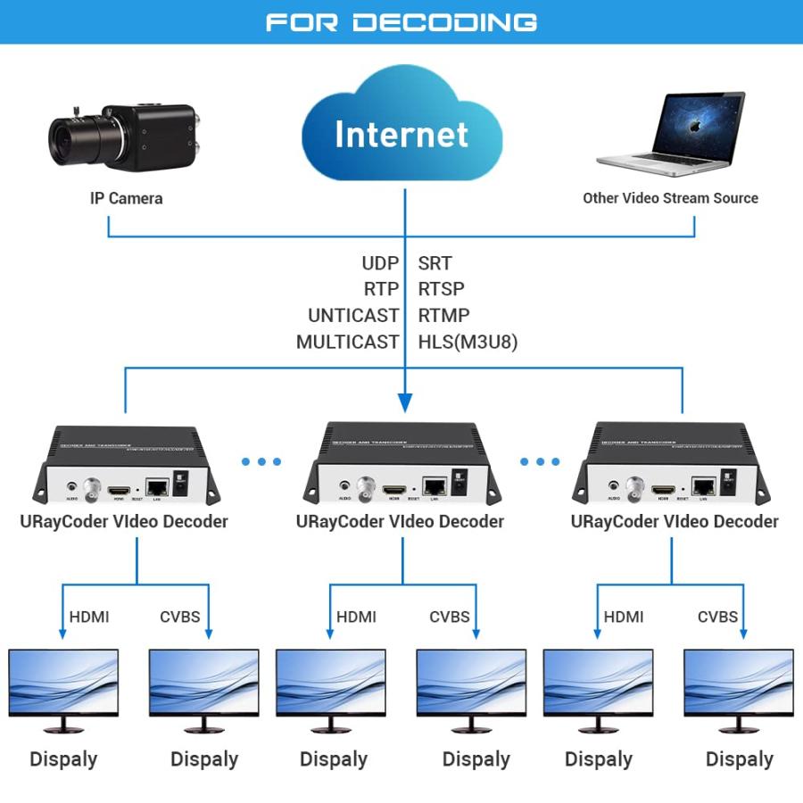 URayCoder 4K IP Camera Video Streaming Transcoder Decoder for Transcoding Decoding RTSP M3U8 RTMP UDP HLS to HDMI YouTube Facebook etc URayCoder 4K IP Camera Video Streaming Transcoder Decoder for Transcoding Decoding RTSP M3U8 RTMP UDP HLS to HDMI YouTube Facebook etc