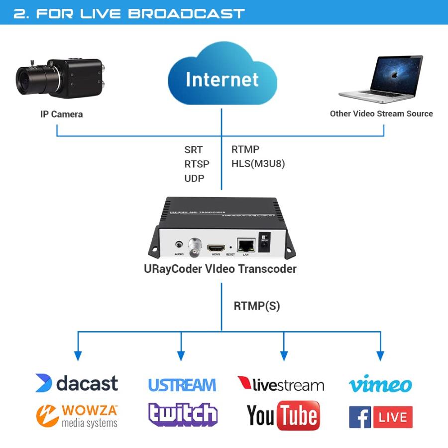 URayCoder 4K IP Camera Video Streaming Transcoder Decoder for Transcoding Decoding RTSP M3U8 RTMP UDP HLS to HDMI YouTube Facebook etc URayCoder 4K IP Camera Video Streaming Transcoder Decoder for Transcoding Decoding RTSP M3U8 RTMP UDP HLS to HDMI YouTube Facebook etc