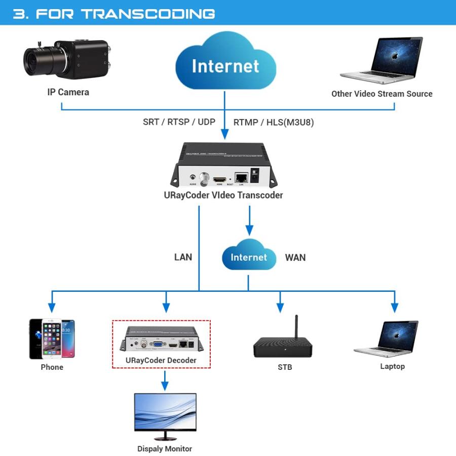 URayCoder 4K IP Camera Video Streaming Transcoder Decoder for Transcoding Decoding RTSP M3U8 RTMP UDP HLS to HDMI YouTube Facebook etc URayCoder 4K IP Camera Video Streaming Transcoder Decoder for Transcoding Decoding RTSP M3U8 RTMP UDP HLS to HDMI YouTube Facebook etc