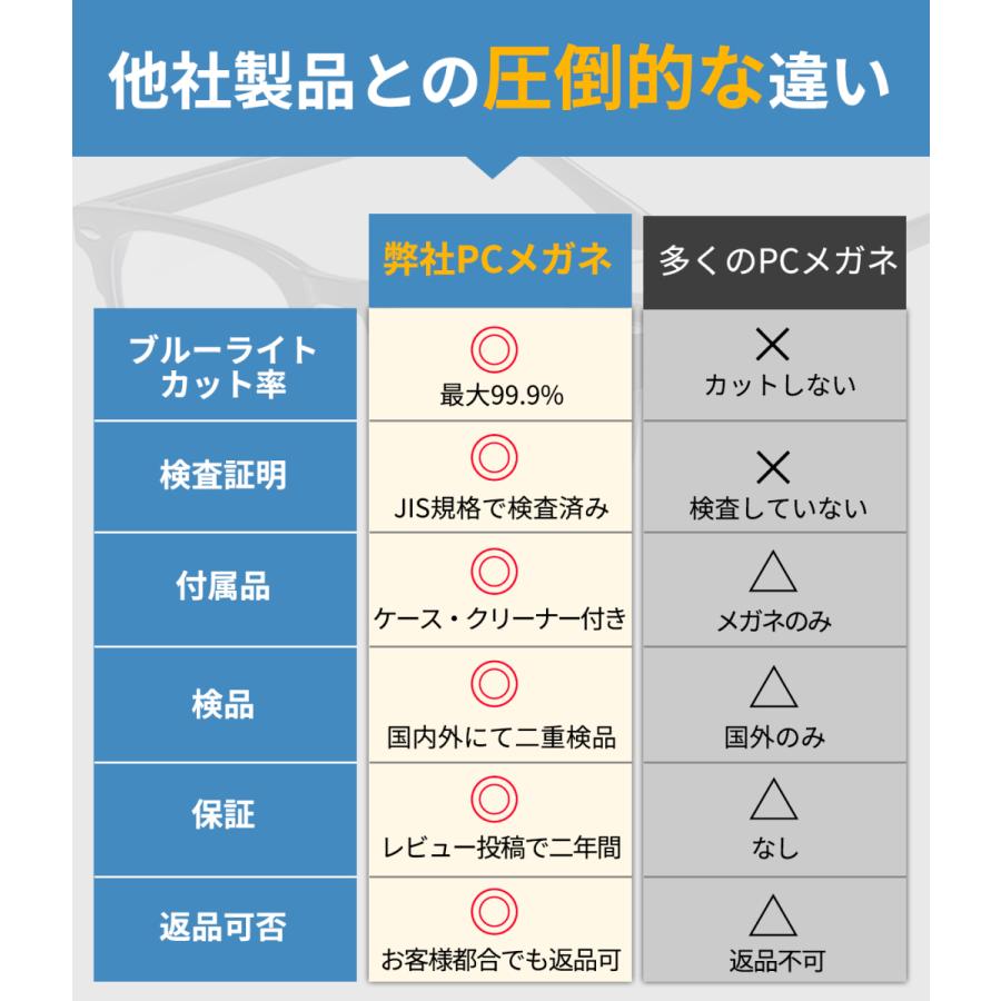 ブルーライトカットメガネ pcメガネ おしゃれ 99% jis パソコンメガネ メンズ レディース 度なし uvカット 軽量 伊達メガネ メガネケース クロス セット |  | 21