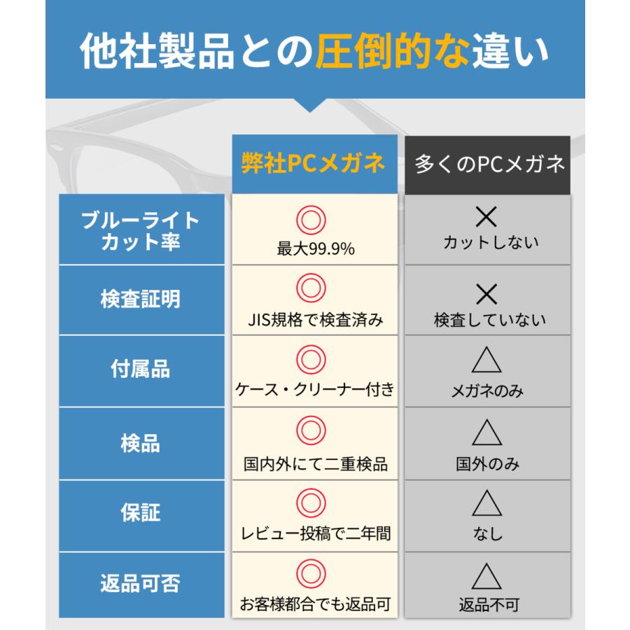 ブルーライトカットメガネ pcメガネ おしゃれ 99% jis パソコンメガネ ブルーライトカット メンズ レディース UVカット 伊達めがね ケース付｜vanpup｜22