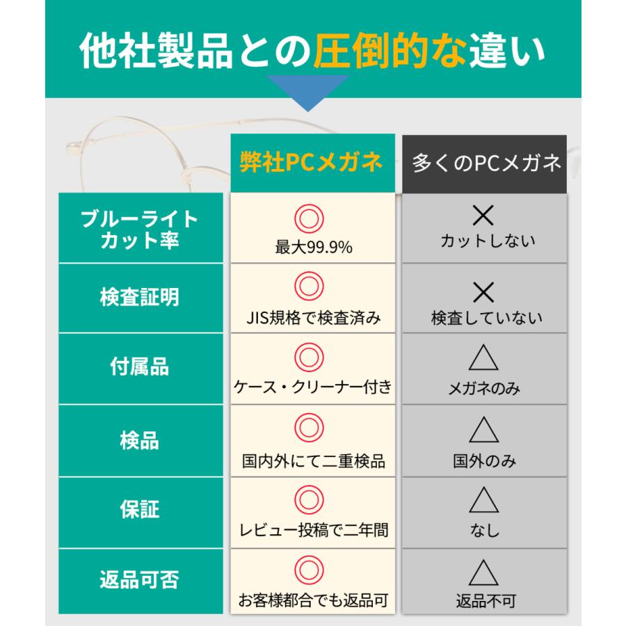 ブルーライトカットメガネ PCメガネ PC眼鏡 度なし JIS検査済み パソコンメガネ メンズ レディース 99% UVカット 伊達めがね ケース付 |  | 20