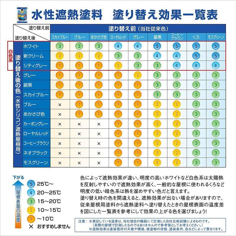 カンペハピオ 水性シリコン遮熱屋根用 専用下塗り剤 7K 塗料、塗装 カンペハピオ 水性シリコン遮熱屋根用専用下塗り剤 つやけし 3L つや消し白 1缶