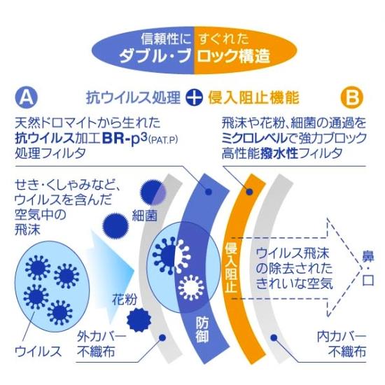 注目商品　バリエール抗ウイルスマスク 備蓄用５０入り　インフルエンザ　コロナ　ウィルス |  | 02