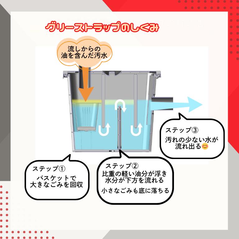 ベコラード vecolard グリーストラップ VJGT20L 20L用 選べる 右排水