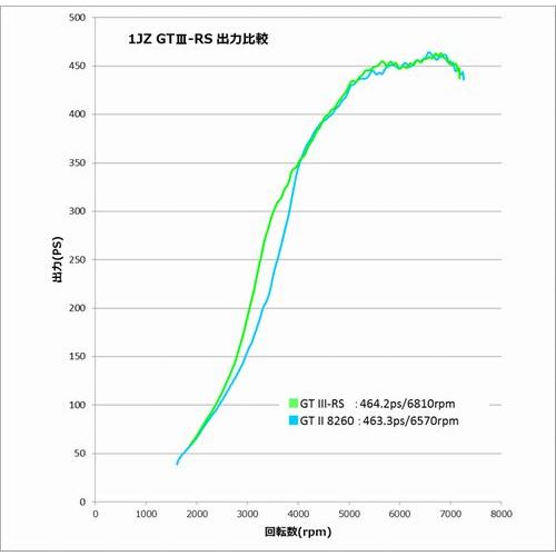 HKS（エッチケーエス） 個人宅発送可能 HKS GT III SPORTS TURBINE KIT