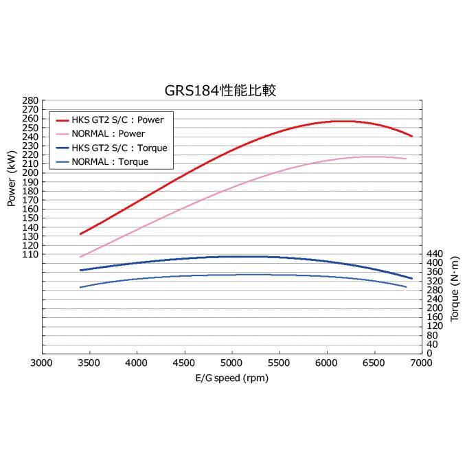 個人宅発送可能　HKS　GT2スーパーチャージャーコンプリートキット　クラウン　GRS184　2GR-FSF　トヨタ　GT2-7040　TOYOTA　(12001-AT011)